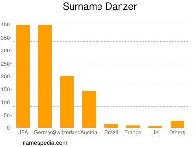Surname Danzer