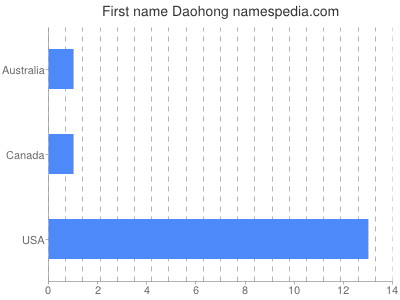 Vornamen Daohong