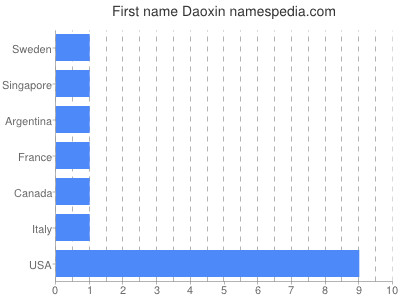 Given name Daoxin