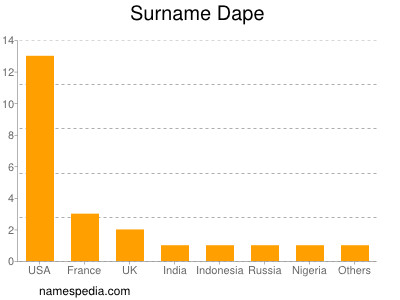 Surname Dape