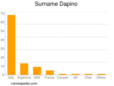 Surname Dapino