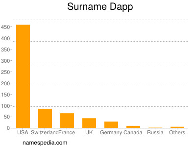 Surname Dapp