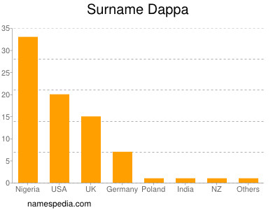 Surname Dappa