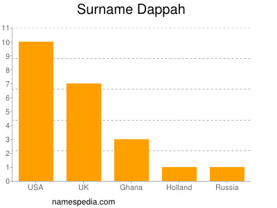 Surname Dappah