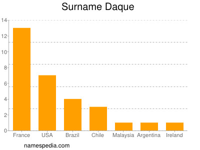 Surname Daque