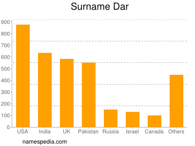 Surname Dar
