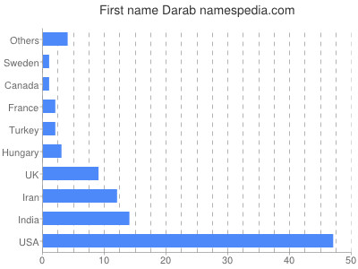 prenom Darab