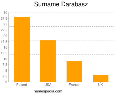 Surname Darabasz