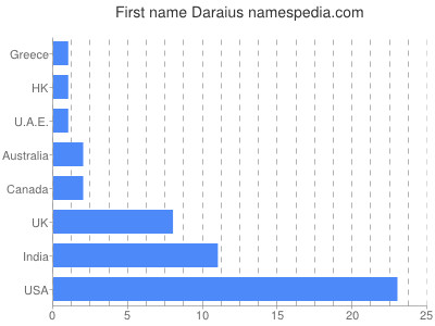 prenom Daraius