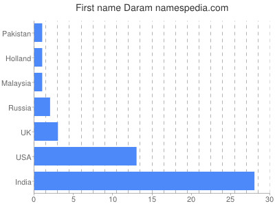 Given name Daram