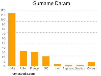 Surname Daram