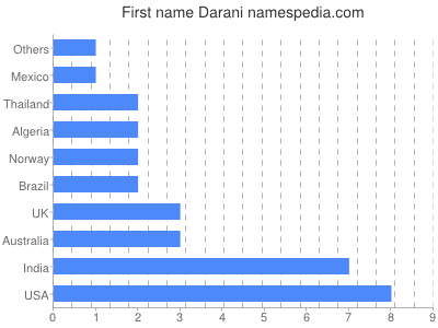 prenom Darani
