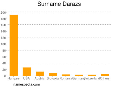 Surname Darazs