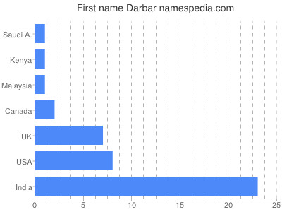 Given name Darbar