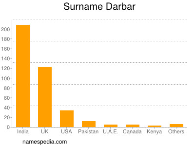 Surname Darbar