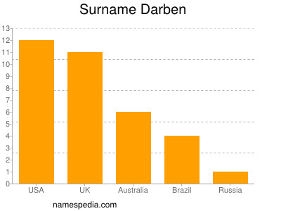Surname Darben