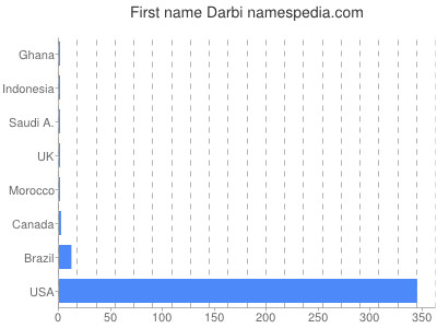 Given name Darbi