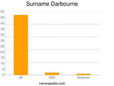 nom Darbourne