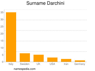 Familiennamen Darchini