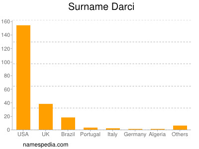 Surname Darci