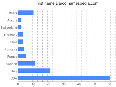 Given name Darco
