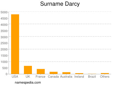 Surname Darcy