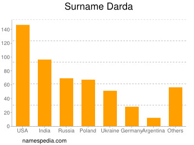 Surname Darda