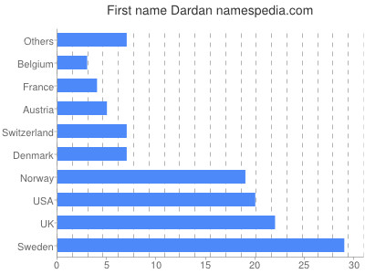 Given name Dardan