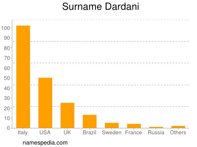 Surname Dardani