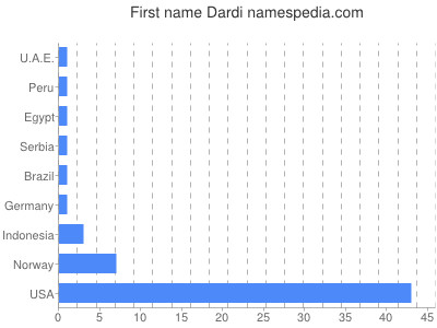 Given name Dardi