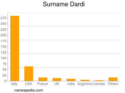 Surname Dardi