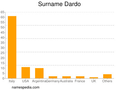 Surname Dardo