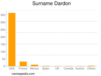 Surname Dardon