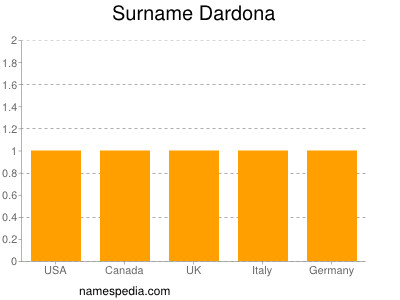 Surname Dardona