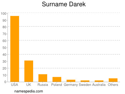 Surname Darek