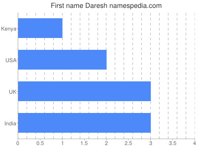 prenom Daresh