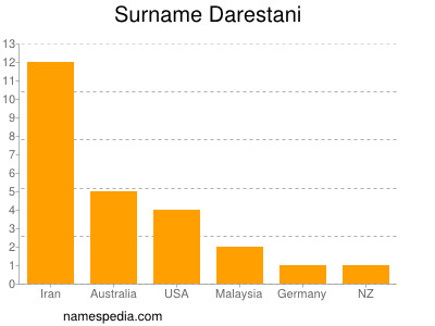 Surname Darestani
