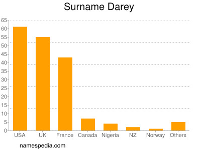Surname Darey