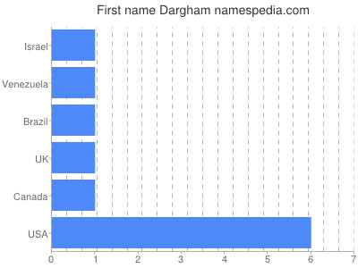 Given name Dargham