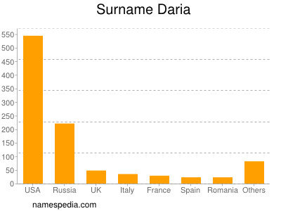 Surname Daria