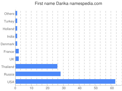 Given name Darika