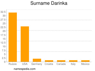 Surname Darinka