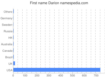 Given name Darion