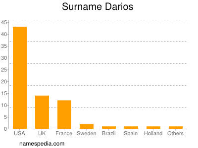Surname Darios