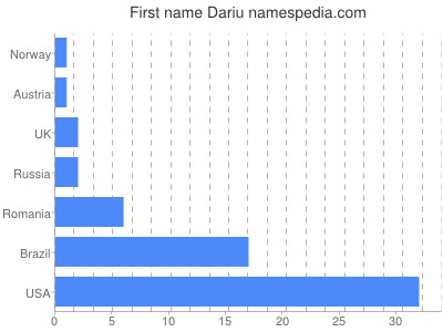 Given name Dariu