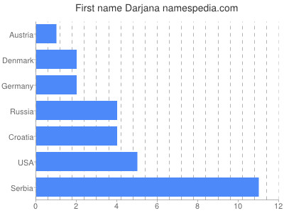 Given name Darjana
