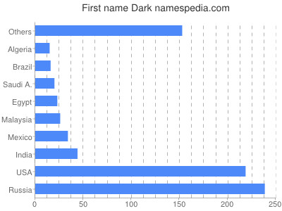 Given name Dark
