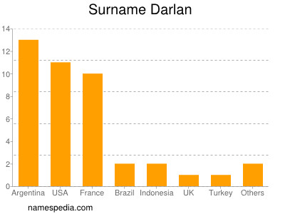 Surname Darlan