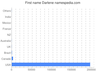 Given name Darlene