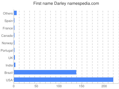 Given name Darley